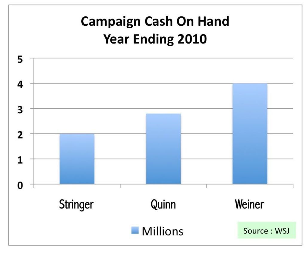 Potential New York City 2013 Mayoral Candidates Raising Money ; Sitting On Millions Of Campaign Cash.