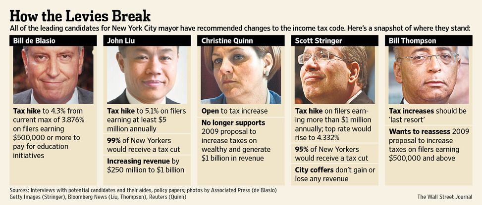 Leading 2013 NYC Mayoral Candidates Flip Flop on Tax Policy for 1 Percent OWS