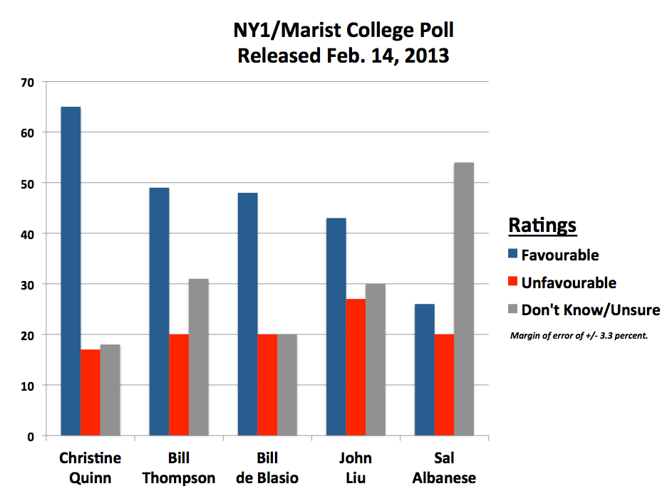 2013-02-14 NY1-Marist College Poll NYC Mayoral Race photo 2013-02-14ny1-marist-college-poll_zps55fe131a.png