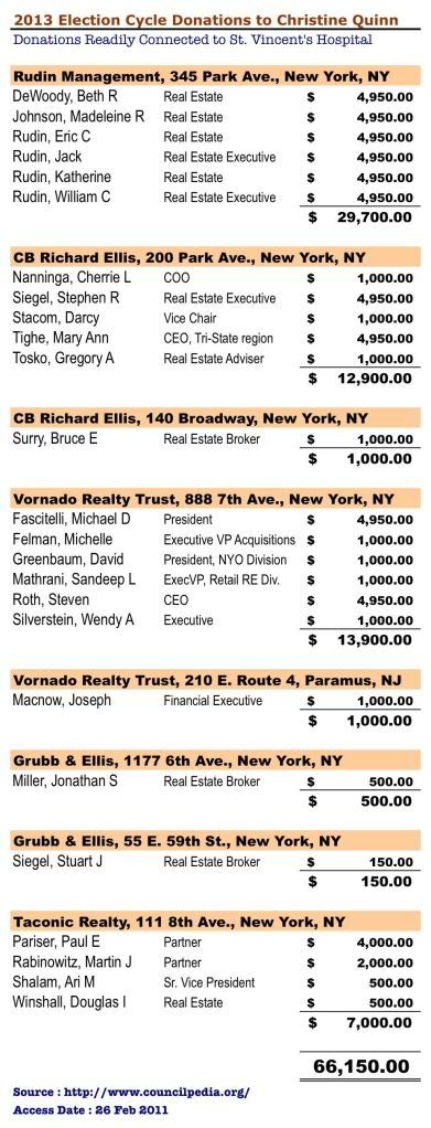 Christine Quinn,St Vincents Hospital,Real Estate Industry,Campaign Donations,2013 Mayoral Campaign,NYC,New York,Councilpedia